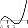 <strong>Consider the graph of the function: Identify, from the graphs a through f, the derivative graph and the accumulation graph (with point A as the starting point). a: b: c: d: e: f: </strong> A) The derivative is graph a and the accumulation graph is graph b. B) The derivative is graph e and the accumulation graph is graph c. C) The derivative is graph c and the accumulation graph is graph e. D) The derivative is graph d and the accumulation graph is graph a. E) The derivative is graph c and the accumulation graph is graph d.