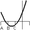 <strong>Consider the graph of the function: Identify, from the graphs a through f, the derivative graph and the accumulation graph (with point A as the starting point). a: b: c: d: e: f: </strong> A) The derivative is graph a and the accumulation graph is graph b. B) The derivative is graph e and the accumulation graph is graph c. C) The derivative is graph c and the accumulation graph is graph e. D) The derivative is graph d and the accumulation graph is graph a. E) The derivative is graph c and the accumulation graph is graph d.