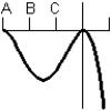 <strong>Consider the graph of the function: Identify, from the graphs a through f, the derivative graph and the accumulation graph (with point A as the starting point). a: b: c: d: e: f: </strong> A) The derivative is graph a and the accumulation graph is graph b. B) The derivative is graph e and the accumulation graph is graph c. C) The derivative is graph c and the accumulation graph is graph e. D) The derivative is graph d and the accumulation graph is graph a. E) The derivative is graph c and the accumulation graph is graph d.