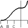 <strong>Consider the graph of the function: Identify, from the graphs a through f, the derivative graph and the accumulation graph (with point A as the starting point). a: b: c: d: e: f: </strong> A) The derivative is graph a and the accumulation graph is graph b. B) The derivative is graph e and the accumulation graph is graph c. C) The derivative is graph c and the accumulation graph is graph e. D) The derivative is graph d and the accumulation graph is graph a. E) The derivative is graph c and the accumulation graph is graph d.