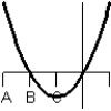 <strong>Consider the graph of the function: Identify, from the graphs a through f, the derivative graph and the accumulation graph (with point A as the starting point). a: b: c: d: e: f: </strong> A) The derivative is graph a and the accumulation graph is graph b. B) The derivative is graph e and the accumulation graph is graph c. C) The derivative is graph c and the accumulation graph is graph e. D) The derivative is graph d and the accumulation graph is graph a. E) The derivative is graph c and the accumulation graph is graph d.