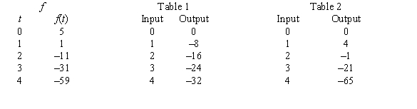 <strong>A table of selected values for a function is given. Also shown are tables of values for the derivative and the accumulation function with 0 as the starting point. Determine which table contains the values of the derivative, , and which contains the values of the accumulation function, . Justify your choice. </strong> A) Table 1 contains the values of because f is decreasing and the output values are negative. Table 2 contains the values of because its output is close to the cumulative sum of . B) Table 1 contains the values of because f is decreasing and the output values are negative. Table 2 contains the values of because cannot be negative. C) Table 1 contains the values of because its output is close to the cumulative sum of . Table 2 contains the values of because f is decreasing and the output values are negative. D) Table 1 contains the values of because the sign of the output does not change. Table 2 contains the values of because the output changes sign. E) Table 1 contains the values of because the magnitude of the output keeps increasing. Table 2 contains the values of because the output changes sign.