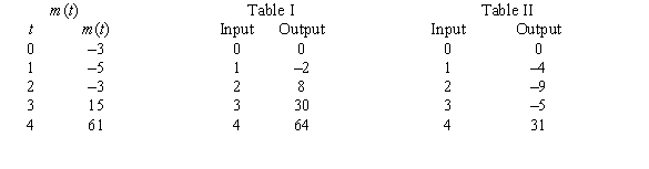 <strong>A table of selected values for a function is given. Also shown are tables of values for the derivative and the accumulation function with 0 as the starting point. Determine which table contains the values of the derivative, , and which contains the values of the accumulation function, . Justify your choice. </strong> A) Table I contains the values of because m decreases then increases and goes from negative to positive. Table II contains the values of because its output changes sign twice. B) Table I contains the values of because m decreases then increases and goes from negative to positive. Table II contains the values of because its output is close to the cumulative sum of . C) Table I contains the values of because magnitude of the output keeps increasing. Table II contains the values of because its output is close to the cumulative sum of . D) Table I contains the values of because the magnitude of the output keeps increasing. Table II contains the values of because m decreases then increases and goes from negative to positive. E) Table I contains the values of because the magnitude of the output keeps increasing. Table II contains the values of because the output changes sign twice.