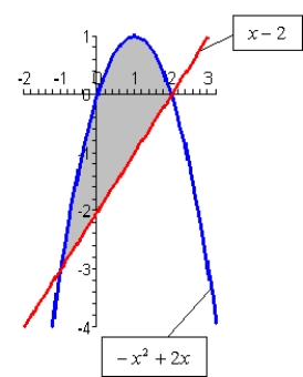<strong>Find the area of the shaded region. </strong> A) B) C) D) E)