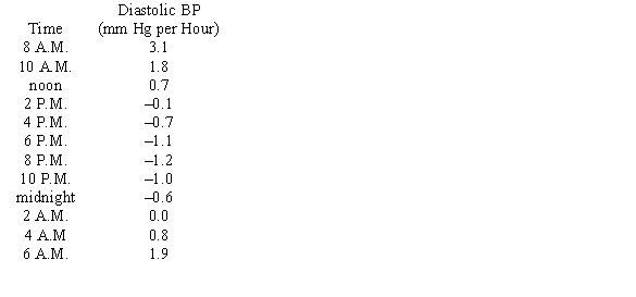 Blood pressure varies for individuals throughout the course of a day, typically being the lowest at night and the highest from late morning to early afternoon. The estimated rate of change in diastolic blood pressure for a patient with untreated hypertension is shown in the table. Find a model, B(t) for the data, where t is the number of hours since 8 A.M.