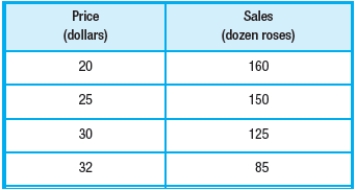 <strong>A street vendor constructs the table below on the basis of sales data. Construct a model for consumer expenditure (revenue for the vendor). Sales of Roses, Given the Price per Dozen </strong> A) B) C) D) E)