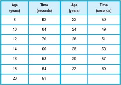 <strong>The table lists the time in seconds that an average athlete takes to swim 100 meters freestyle at age x years. Find a model for the data. Time That an Average Athlete Takes to Swim 100 Meters Freestyle </strong> A) B) C) D) E)