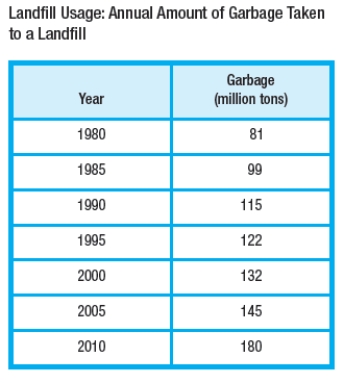 <strong>The yearly amount of garbage (in million tons) taken to a landfill outside a city during selected years from 1980 through 2010 is given below. Write a model for the data. </strong> A) B) C) D) E)