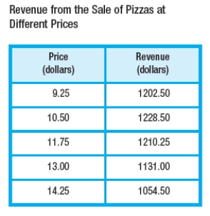 <strong>A pizza parlor has been experimenting with lowering the price of their large one-topping pizza to promote sales. The average revenues from the sale of large one-topping pizzas on a Friday night (5 P.M. to midnight) at various prices are given below. Find a model for the data. </strong> A) B) C) D) E)