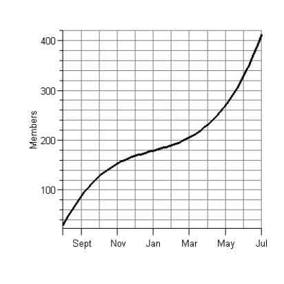 <strong>The graph below gives membership in an organization during its first year. Estimate the instantaneous rate of change in membership in September. </strong> A) 48 members per month B) 12 members per month C) 89 members per month D) 96 members per month E) 32 members per month