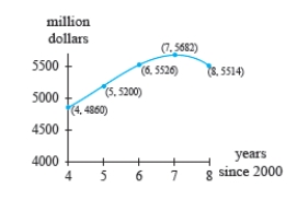 <strong>A graph of a model for the sales of services between 2004 and 2008 by Kelly Services, Inc., a leading global provider of staffing services, is shown below.   Calculate the percentage change in Kelly's sales between 2006 and 2007.</strong> A) increased by 2.823%. B) decreased by 2.823%. C) increased by 2.746%. D) decreased by 0.028%. E) increased by 0.028%. <div style=padding-top: 35px> 