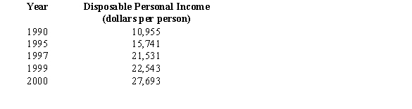 <strong>Calculate the average rate of change in disposable personal income between 1995 and 2000. Round your answer to the nearest dollar.  </strong> A) 2390 dollars per person per year B) 1195 dollars per person per year C) 3348 dollars per person per year D) 5150 dollars per person per year E) 1030 dollars per person per year <div style=padding-top: 35px> 