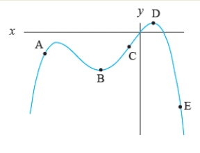 <strong>Use the figure to answer the questions.   Is the graph steeper at point C or at point E?</strong> A) E B) D C) B D) A E) C <div style=padding-top: 35px> 