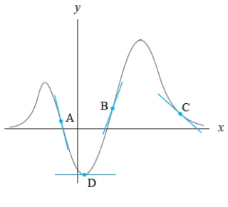 <strong>Identify which points have lines drawn through them that are not tangent to the graph.  </strong> A) A and B B) B and C C) A and D D) B and D E) A and C <div style=padding-top: 35px> 