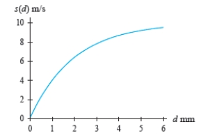<strong>The figure shows the terminal speed, in meters per second, of a raindrop as a function of the size of the drop measured in terms of its diameter.   Estimate the derivative of the speed for a diameter of 2 mm.</strong> A) 1.7 B) 3.7 C) 0.3 D) 3.2 E) 4.7 <div style=padding-top: 35px> 