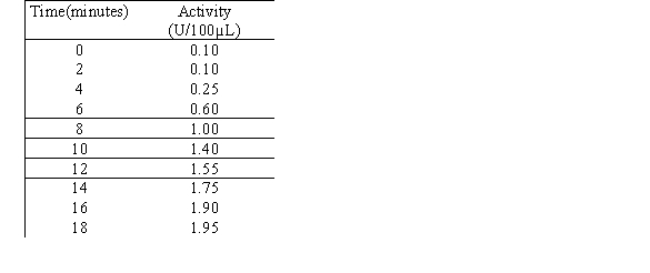 <strong>A chemical reaction begins when a certain mixture of chemicals reaches 95°C. The reaction activity is measured in units (U) per 100 microliters (100µL) of the mixture. Measurements during the first 18 minutes after the mixture reaches 95°C are listed in Table below. Chemical Reaction   The Logistic model for the above data is approximately given as     . Estimate the average rate of change of the reaction activity between 5 minutes and 15 minutes. Round your answer to three decimal places.</strong> A) 0.141   B) 0.071   C) 0.227   D) 0.113   E) 7.074   <div style=padding-top: 35px> 