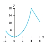 <strong>Determine whether the function is continuous or differentiable for given input values.  </strong> A) The function is continuous on the input interval shown, but it is not differentiable at x = 4. B) The function is continuous on the input interval shown, but it is not differentiable at x = 6. C) The function is not continuous on the input interval shown, but it is not differentiable at x = 6. D) The function is not continuous on the input interval shown, but it is not differentiable at x = 4. E) The function is both continuous and differentiable at x = 4. <div style=padding-top: 35px> 