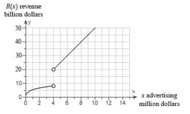 <strong>When advertising an existing commodity, companies are interested in changes in revenue totals at various levels of advertising. The figure shows the advertising threshold effect for a certain commodity.   Determine the input value where the line tangent to the graph is not defined.</strong> A)   B)   C)   D)   E)   <div style=padding-top: 35px> 