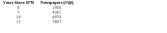 <strong>Using the following table, estimate    </strong> A) 127 newspapers per year B) 499 newspapers per year C) 542 newspapers per year D) 335 newspapers per year E) 64 newspapers per year <div style=padding-top: 35px> 
