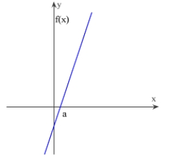 <strong>Sketch a slope graph of the function.  </strong> A)   B)   C)   D)   E)   <div style=padding-top: 35px> 