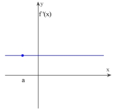 <strong>Sketch a slope graph of the function.  </strong> A)   B)   C)   D)   E)   <div style=padding-top: 35px> 