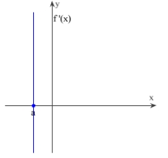 <strong>Sketch a slope graph of the function.  </strong> A)   B)   C)   D)   E)   <div style=padding-top: 35px> 