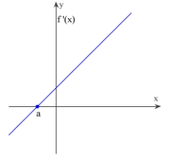 <strong>Sketch a slope graph of the function.  </strong> A)   B)   C)   D)   E)   <div style=padding-top: 35px> 