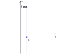 <strong>Sketch a slope graph of the function.  </strong> A)   B)   C)   D)   E)   <div style=padding-top: 35px> 