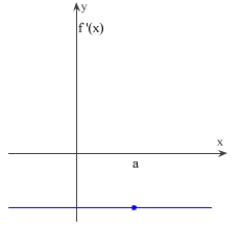<strong>Sketch a slope graph of the function.  </strong> A)   B)   C)   D)   E)   <div style=padding-top: 35px> 