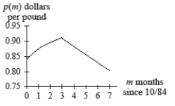 <strong>The figure shows cattle prices (for choice 600-pound steer calves) from October 1994 through May 1995.   Identify the input value where the derivative fail to exist.</strong> A) m = 4 B) m = 3 C) m = 0 D) m = 7 E) m = 2 <div style=padding-top: 35px> 