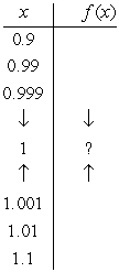 <strong>Complete the table and use it to predict the limit, if it exists. </strong> A) B) C) D) E) does not exist