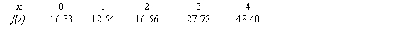 <strong>Choose the function type for the mathematical model that best represents the given data set. </strong> A) logistic B) quadratic C) linear D) exponential E) logarithmic