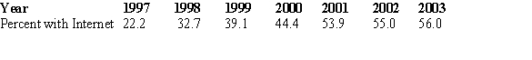 <strong>The following table gives the percent of the U.S. population with Internet connections for the years 1997 to 2003. Use a calculator to find the logistic function that models these data. Use x as the number of years past 1995. Source: U.S. Department of Commerce</strong> A) B) C) D) E)