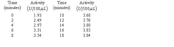 <strong>A chemical reaction begins when a certain mixture reaches C. The reaction activity is measured in units (U) per 100 microliters of the mixture. Measurements during the first 18 minutes after the mixture reaches C are listed in the accompanying table. Estimate the limiting value. </strong> A) 3.86 B) 1.93 C) 4.06 D) 3.83 E) 1.73