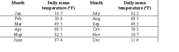 <strong>The table below gives the normal daily mean temperatures, based on a 30-year period 1961 through 1990, for a certain city. Use the data to estimate the amplitude to the nearest degree. </strong> A) B) C) D) E)