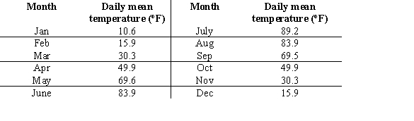 <strong>The table below gives the normal daily mean temperatures, based on a 30-year period 1961 through 1990, for a certain city. Use the data to estimate the period. </strong> A) 11 months B) 2 months C) 4 months D) 12 months E) 360 months