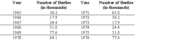 <strong>Some populations of animals exhibit periodic behavior over time. During the 1960s and 1970s, two scientists carefully studied the population of the Carabid beetle in a region of the Netherlands. Assume that the table below shows the results from their study. Renumber the input data as years since 1965. Using only the data, estimate the horizontal shift, where a shift of zero corresponds to the year 1964. Round your answer to the nearest year. </strong> A) 4 years B) 34 years C) 7 years D) 5 years E) 3 years