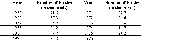 <strong>Some populations of animals exhibit periodic behavior over time. During the 1960s and 1970s, two scientists carefully studied the population of the Carabid beetle in a region of the Netherlands. Assume that the table below shows the results from their study. Without the aid of technology, choose the sine model which is the most reasonable fit to data, where x is the number of years since 1964. </strong> A) B) C) D) E)