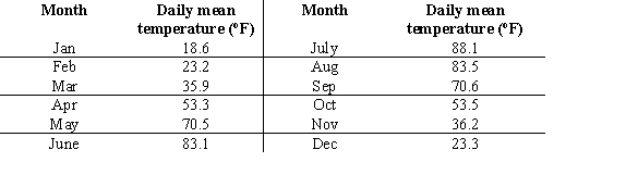 <strong>The table below gives the normal daily mean temperatures, based on a 30-year period 1961 through 1990, for a certain city. Which of the following sine models best represents the mean daily temperature, where x denotes the number of the month in a calendar year. </strong> A) B) C) D) E)