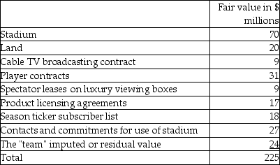 A professional sports team and related items (including a stadium)were bought by an exceedingly wealthy investor and sports fan. The negotiated price was $225,000,000. Details of what was purchased and the agreed fair values are as follows:   The team has been less than successful in its professional sports league and has been recording losses of $1,000,000 to $8,000,000 per year on its audited financial statements for the past five years. It was these losses that prompted the last owner to sell the team and related assets. Required: a. Of the $225 million purchase price, how much of it relates to tangible assets? What percentage of the purchase price relates to tangible assets? b. Describe the nature of the future economic benefits associated with each of the intangible assets acquired. For example, for the cablevision broadcasting contract, this would be the present value of the future payments expected from contracts for the broadcast of games on cablevision channels plus potential renewal contracts thereafter.<div style=padding-top: 35px> 
