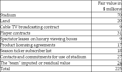 A professional sports team and related items (including a stadium)were bought by an exceedingly wealthy investor and sports fan. The negotiated price was $225,000,000. Details of what was purchased and the agreed fair values are as follows:   The team has been less than successful in its professional sports league and has been recording losses of $1,000,000 to $8,000,000 per year on its audited financial statements for the past five years. It was these losses that prompted the last owner to sell the team and related assets. Required: a. There are several identifiable intangible assets noted on the list. Group these assets into three classes, being those that are (i)easily measurable and identifiable; (ii)reasonably measurable and identifiable; and (iii)very difficult to measure and identify. For each group, what common quality or feature of these items distinguishes their classification? b. While all the items can be assigned a value, would you capitalize all these amounts? Explain your conclusion.<div style=padding-top: 35px> 