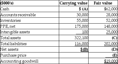 Calculate the missing amounts by completing the table below.  <div style=padding-top: 35px> 