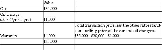 a. The residual method is appropriate since the fair value of the warranty is not determinable as a stand-alone price has not yet been established for the service-type warranty. b. Revenue for the car should be recognized upon delivery. Revenue for the oil changes will recorded as each of the 20 oil changes is performed (1,000/ (4/yr Ă— 5 yrs)). The revenue for the warranty would be recognized over the 5 years.