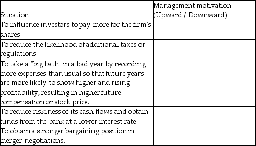 For the situations described below, explain whether managers would be motivated to manage earnings, assets, and equity upward and liabilities downward, or alternatively, managers may be motivated to manage earnings, assets, and equity downward and liabilities upward.