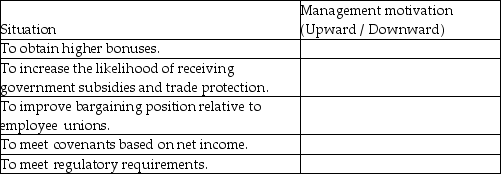 For the situations described below, explain whether managers would be motivated to manage earnings, assets, and equity upward and liabilities downward, or alternatively, managers may be motivated to manage earnings, assets, and equity downward and liabilities upward.