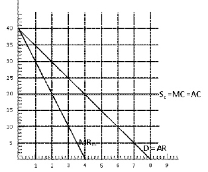 <strong>Exhibit 9-21 In Exhibit 9-21, D = AR represents the market demand curve for bicycles, MR<sub>m</sub> represents the marginal revenue curve for a monopolist producer of bicycles and S<sub>c</sub> = MC = AC represents the marginal cost curve for a monopolist producer of bicycles and the market supply curve when the market is perfectly competitive.The output for a monopolist would be</strong> A)2 bicycles B)3 bicycles C)4 bicycles D)5 bicycles E)6 bicycles