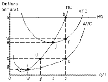 Exhibit 8-11 In Exhibit 8-11, total cost at the profit-maximizing output level is shown by area