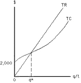 Exhibit 8-12 If the market price rises, the total revenue (TR)curve in Exhibit 8-12 will