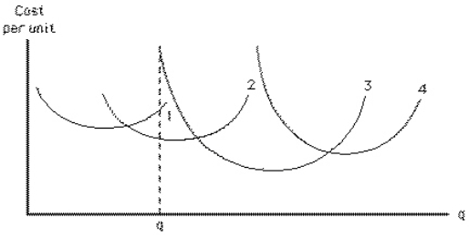 Exhibit 7-9   If the firm represented in Exhibit 7-9 wants to produce output level q, then in the long run it should build a plant size with average total cost curve of