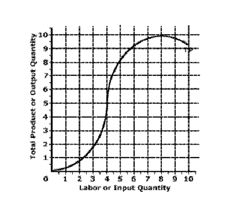Exhibit 7-13 The Total Product of Labor   Given the information in Exhibit 7-13, at what point do diminishing marginal returns set in?
